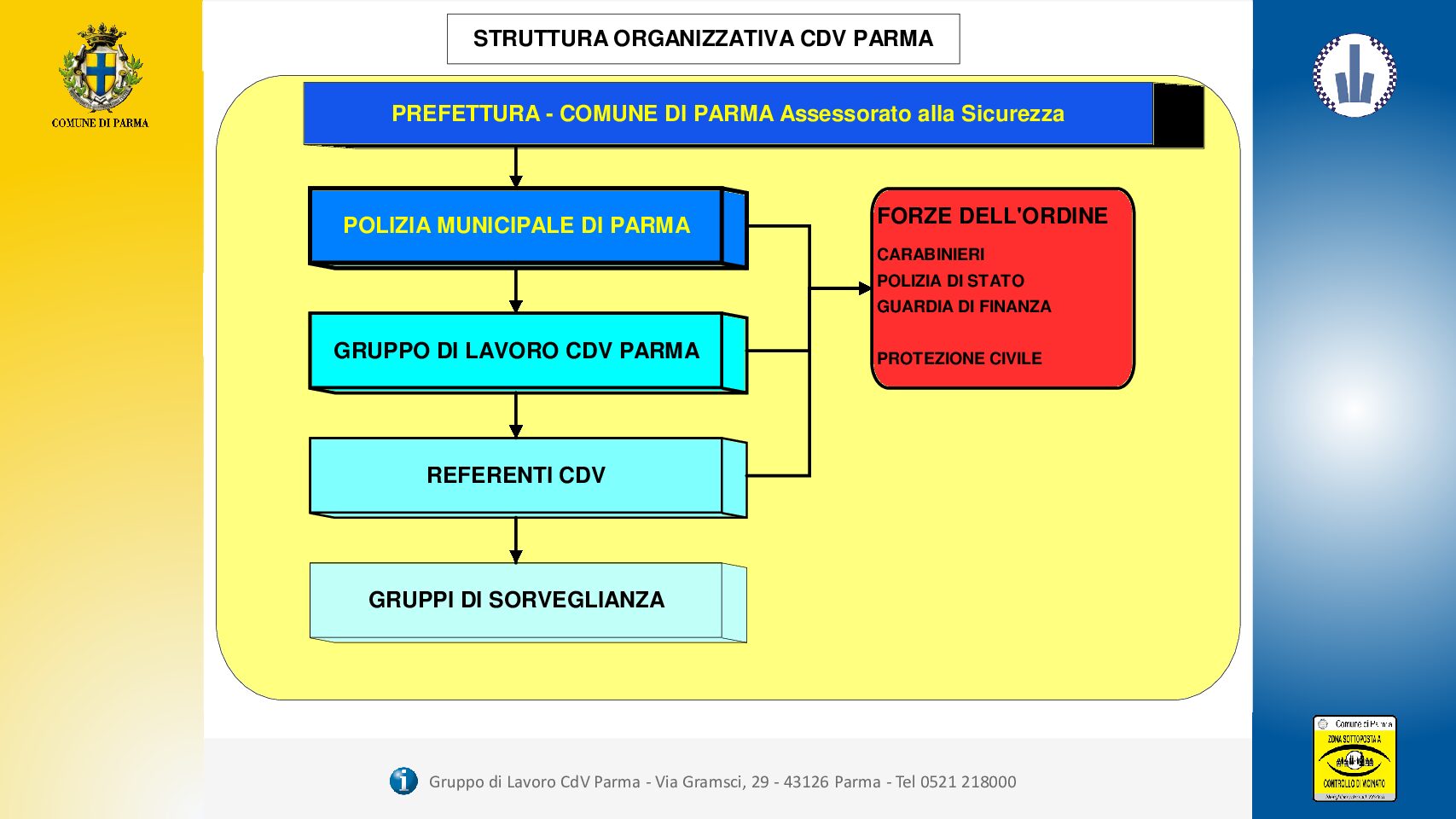 STRUTTURA ORGANIZZATIVA CDV PARMA